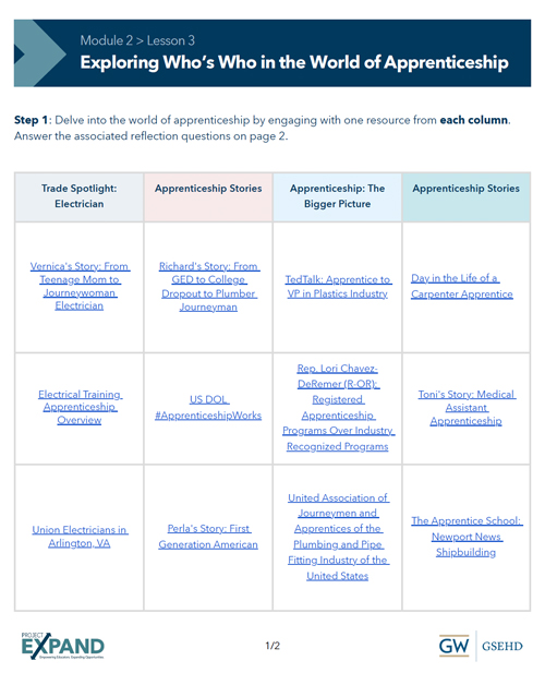 screenshot of Module 2 Lesson 3 handout titled Exploring Who’s Who in the World of Apprenticeship